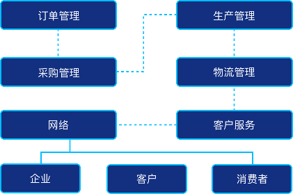 横向集成