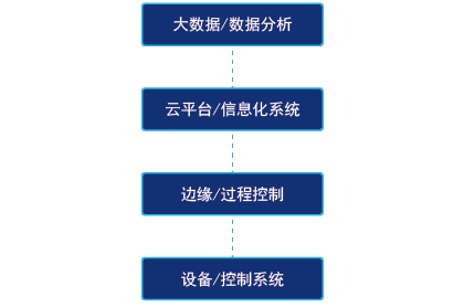 纵向集成